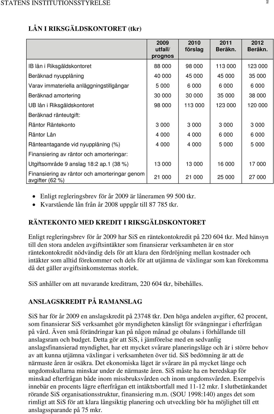 Räntor Räntekonto 3 3 3 3 Räntor Lån 4 4 6 6 Ränteantagande vid nyupplåning (%) 4 4 5 5 Finansiering av räntor och amorteringar: Utgiftsområde 9 anslag 18:2 ap.