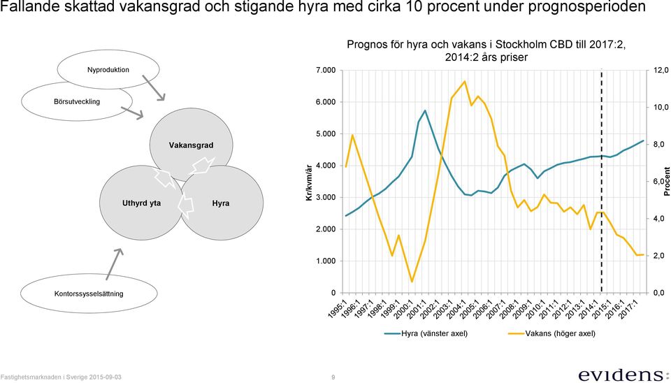 000 Prognos för hyra och vakans i Stockholm CBD till 2017:2, 2014:2 års priser 12,0