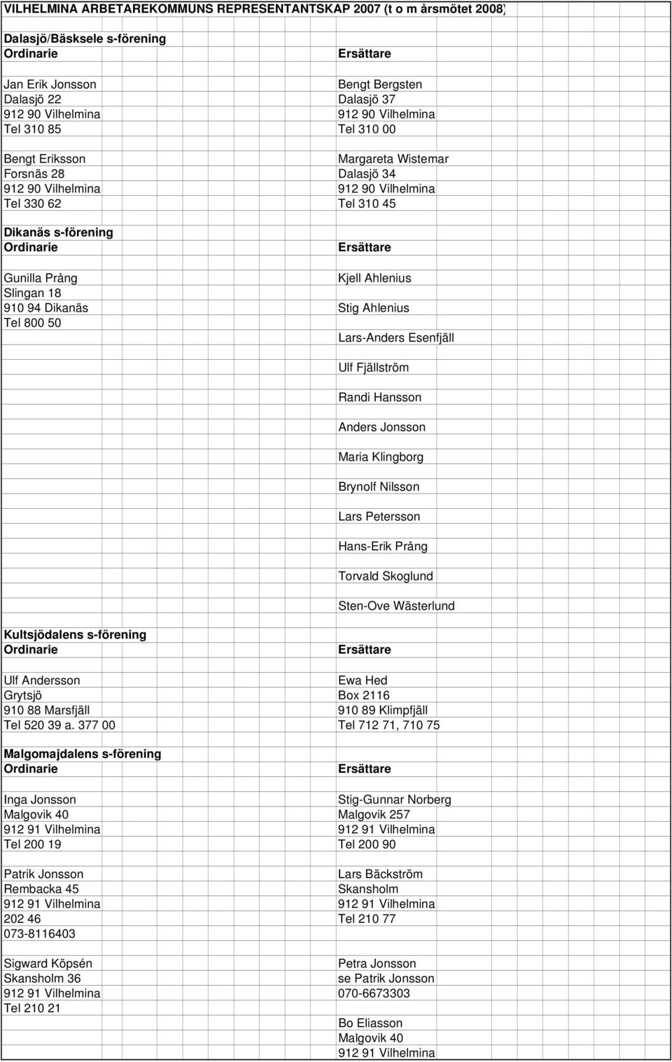 Hansson Anders Jonsson Maria Klingborg Brynolf Nilsson Lars Petersson Hans-Erik Prång Torvald Skoglund Sten-Ove Wästerlund Kultsjödalens s-förening Ulf Andersson Ewa Hed Grytsjö Box 2116 910 88