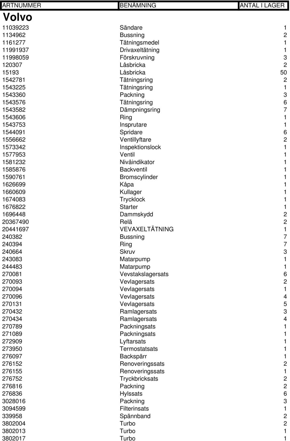 Ventil 1 1581232 Nivåindikator 1 1585876 Backventil 1 1590761 Bromscylinder 1 1626699 Kåpa 1 1660609 Kullager 1 1674083 Trycklock 1 1676822 Starter 1 1696448 Dammskydd 2 20367490 Relä 2 20441697