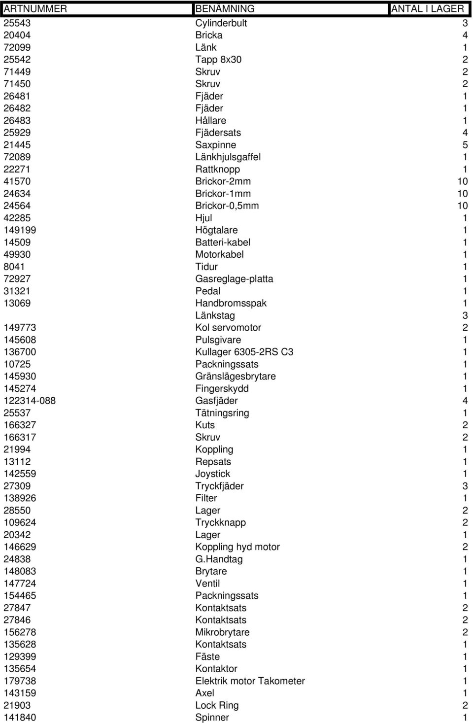 31321 Pedal 1 13069 Handbromsspak 1 Länkstag 3 149773 Kol servomotor 2 145608 Pulsgivare 1 136700 Kullager 6305-2RS C3 1 10725 Packningssats 1 145930 Gränslägesbrytare 1 145274 Fingerskydd 1
