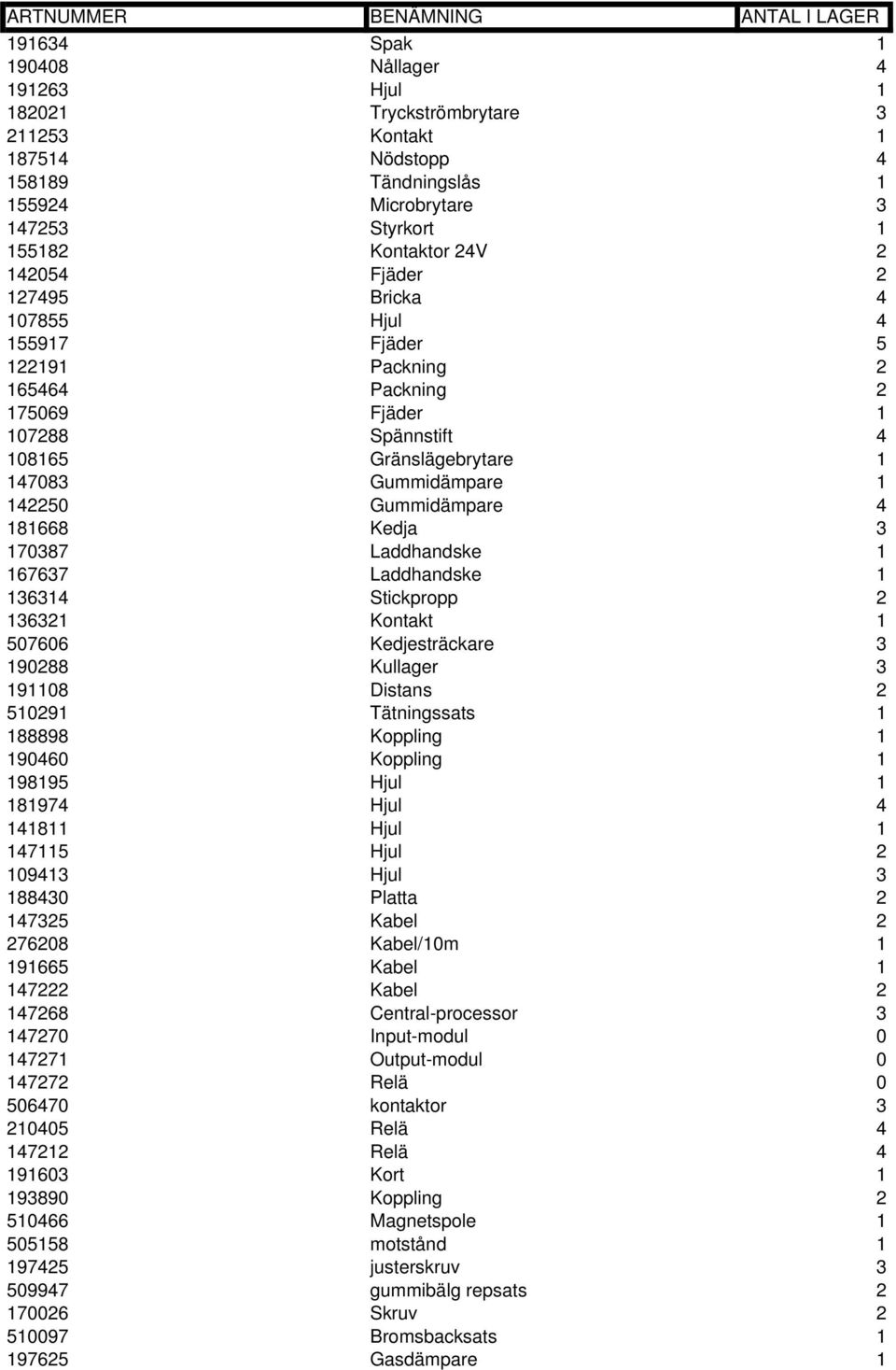 181668 Kedja 3 170387 Laddhandske 1 167637 Laddhandske 1 136314 Stickpropp 2 136321 Kontakt 1 507606 Kedjesträckare 3 190288 Kullager 3 191108 Distans 2 510291 Tätningssats 1 188898 Koppling 1 190460