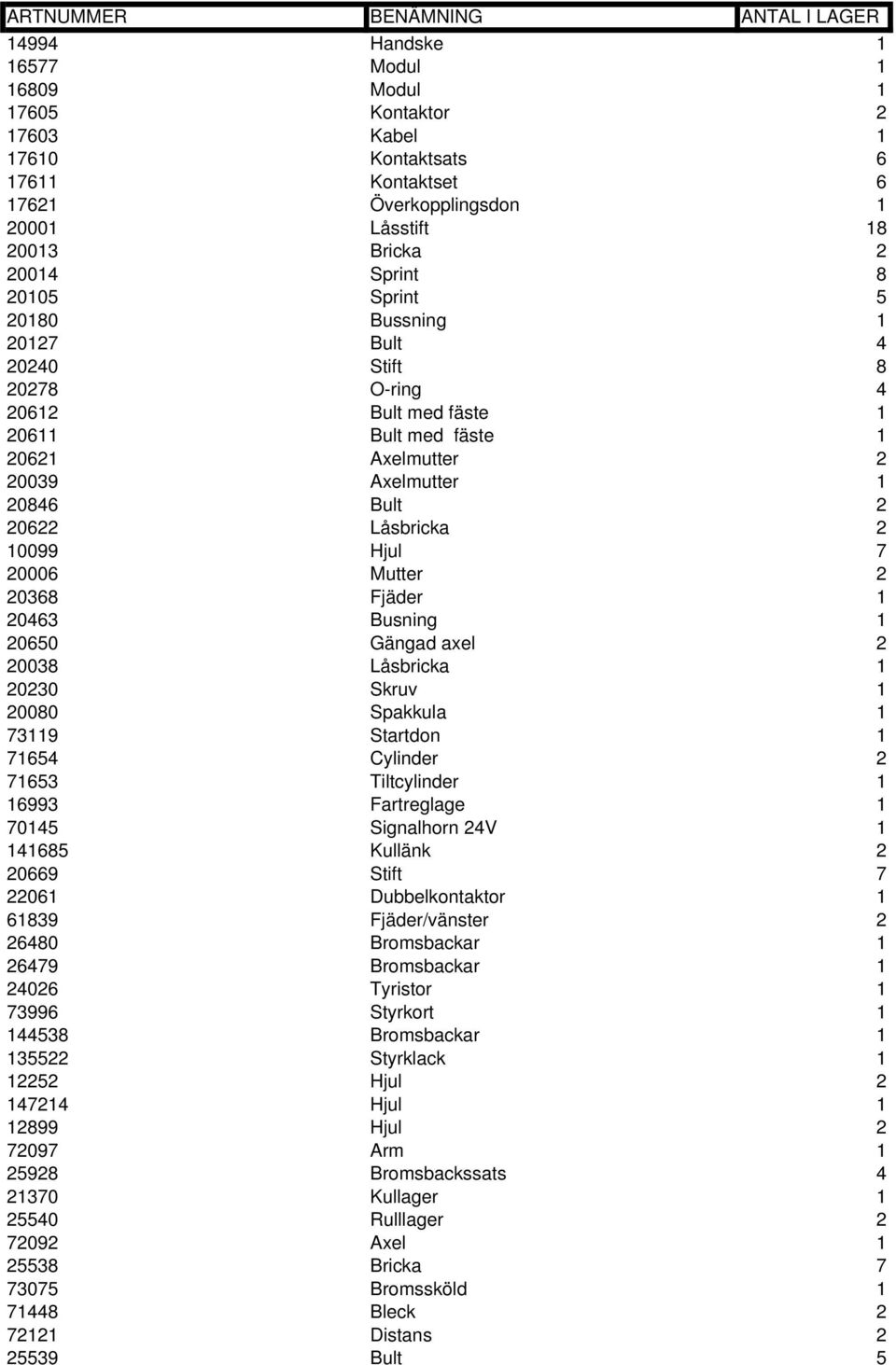 20006 Mutter 2 20368 Fjäder 1 20463 Busning 1 20650 Gängad axel 2 20038 Låsbricka 1 20230 Skruv 1 20080 Spakkula 1 73119 Startdon 1 71654 Cylinder 2 71653 Tiltcylinder 1 16993 Fartreglage 1 70145
