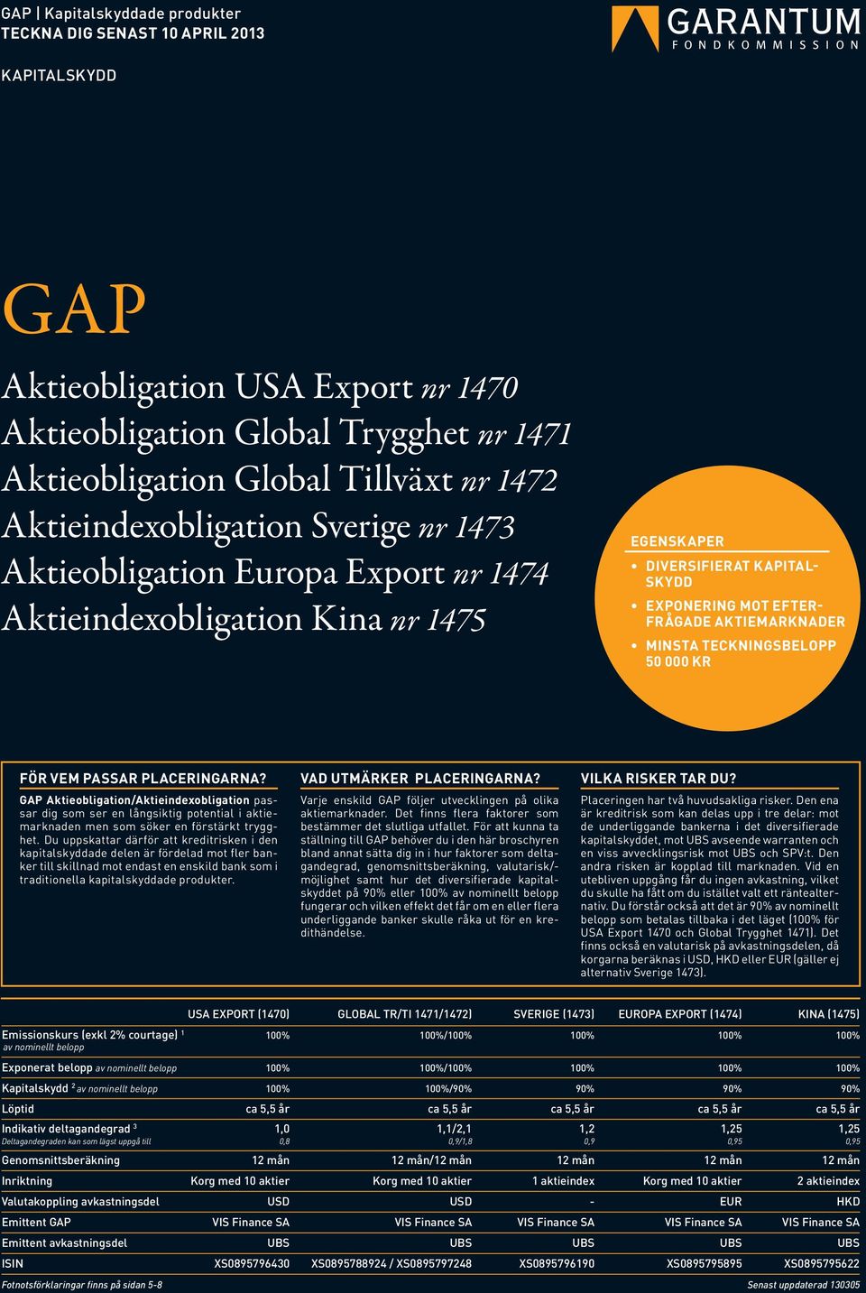 MINSTA TECKNINGSBELOPP 50 000 KR FÖR VEM PASSAR PLACERINGARNA? GAP Aktieobligation/Aktieindexobligation passar dig som ser en långsiktig potential i aktiemarknaden men som söker en förstärkt trygghet.