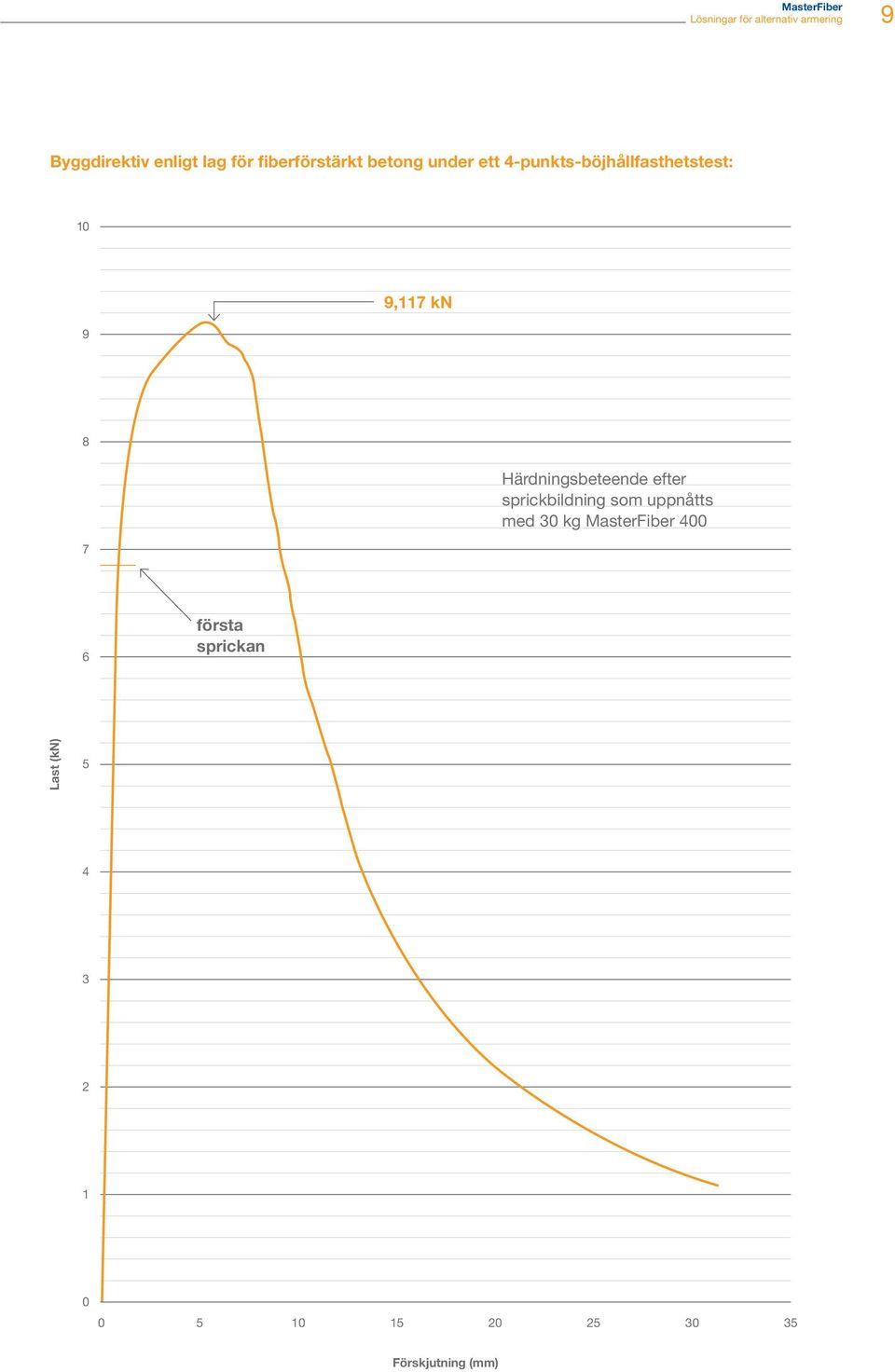 efter sprickbildning som uppnåtts med 30 kg MasterFiber 400 6 första