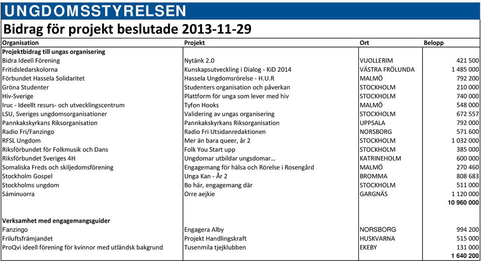 Studenters organisation och påverkan STOCKHOLM 210 000 Hiv-Sverige Plattform för unga som lever med hiv STOCKHOLM 740 000 Iruc - Ideellt resurs- och utvecklingscentrum Tyfon Hooks MALMÖ 548 000 LSU,