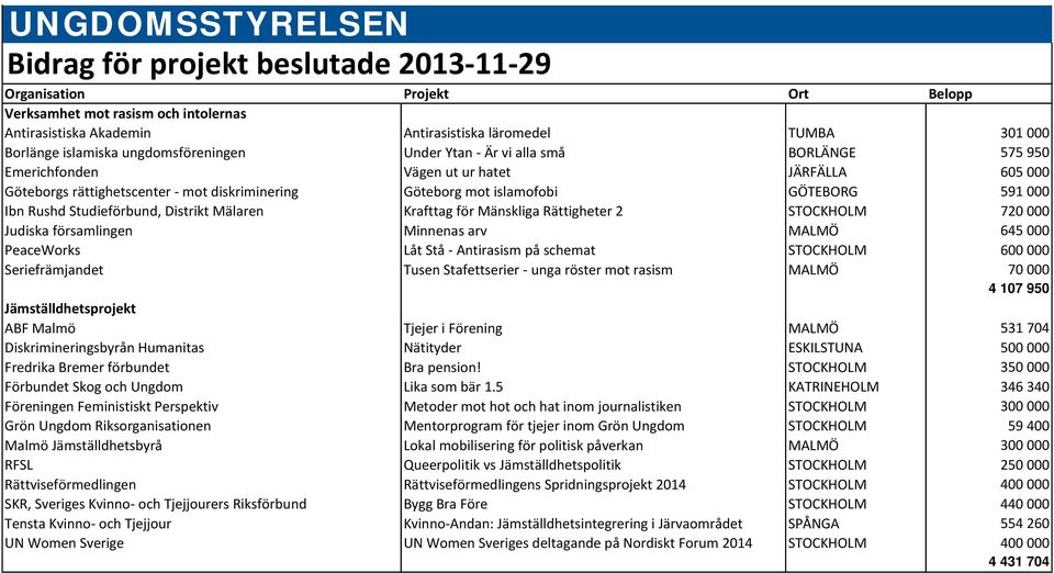 Mälaren Krafttag för Mänskliga Rättigheter 2 STOCKHOLM 720 000 Judiska församlingen Minnenas arv MALMÖ 645 000 PeaceWorks Låt Stå - Antirasism på schemat STOCKHOLM 600 000 Seriefrämjandet Tusen