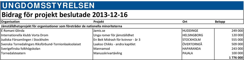 se HUDDINGE 249 000 Internationella klubb Vorta Drom Unga romer för jämställdhet HELSINGBORG 120 000 Judiska Församlingen i Stockholm En