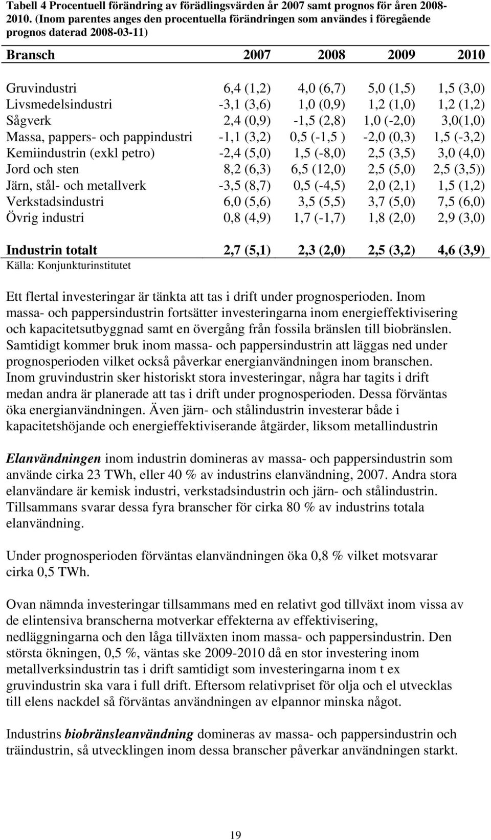 Livsmedelsindustri -3,1 (3,6) 1,0 (0,9) 1,2 (1,0) 1,2 (1,2) Sågverk 2,4 (0,9) -1,5 (2,8) 1,0 (-2,0) 3,0(1,0) Massa, pappers- och pappindustri -1,1 (3,2) 0,5 (-1,5 ) -2,0 (0,3) 1,5 (-3,2)