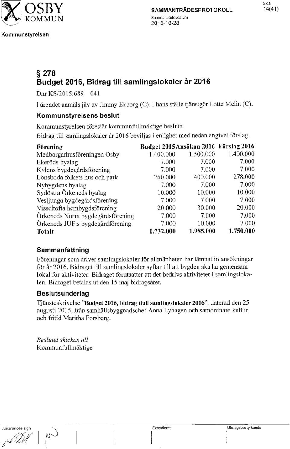 Förening Budget 2015Ansökan 2016 Förslag 2016 Medborgarhusföreningen Osby 1.400.000 1.500.000 1.400.000 Ekeröds byalag 7.000 7.000 7.000 Kylens bygdegårdsförening 7.000 7.000 7.000 Lönsboda folkets hus och park 260.