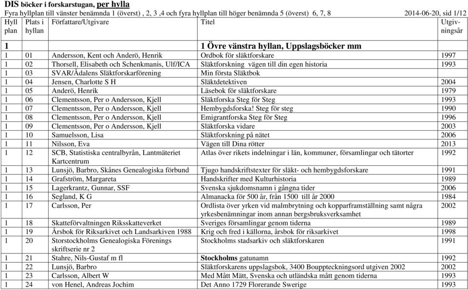 historia 1993 1 03 SVAR/Ådalens Släktforskarförening Min första Släktbok 1 04 Jensen, Charlotte S H Släktdetektiven 2004 1 05 Anderö, Henrik Läsebok för släktforskare 1979 1 06 Clementsson, Per o