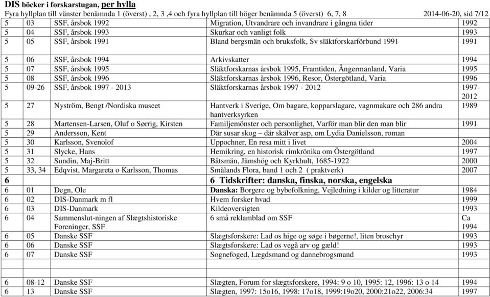 SSF, årsbok 1995 Släktforskarnas årsbok 1995, Framtiden, Ångermanland, Varia 1995 5 08 SSF, årsbok 1996 Släktforskarnas årsbok 1996, Resor, Östergötland, Varia 1996 5 09-26 SSF, årsbok 1997-2013
