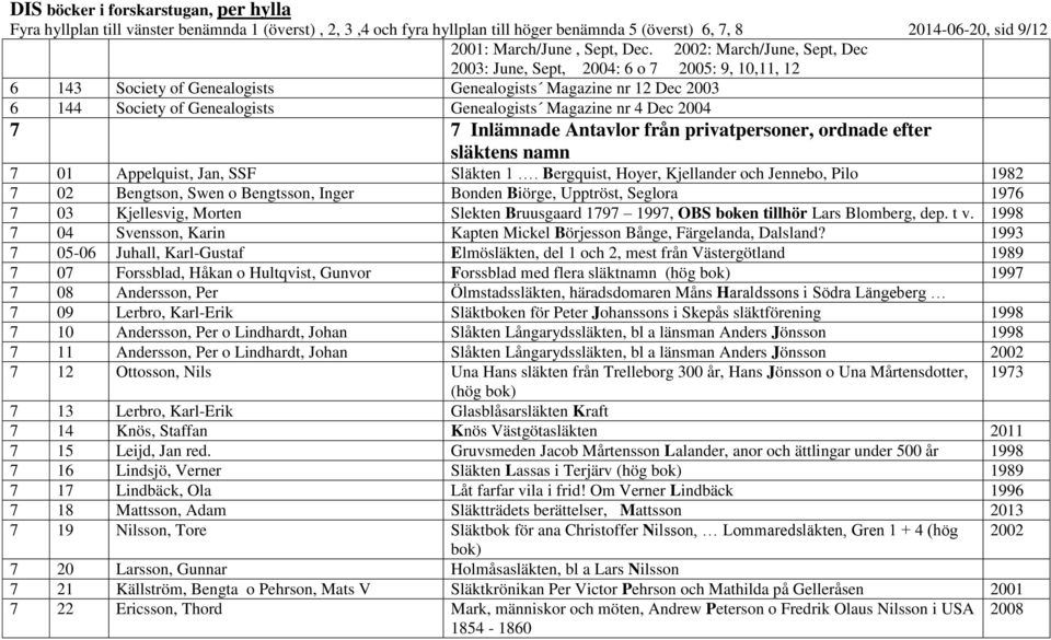 4 Dec 2004 7 7 Inlämnade Antavlor från privatpersoner, ordnade efter släktens namn 7 01 Appelquist, Jan, SSF Släkten 1.