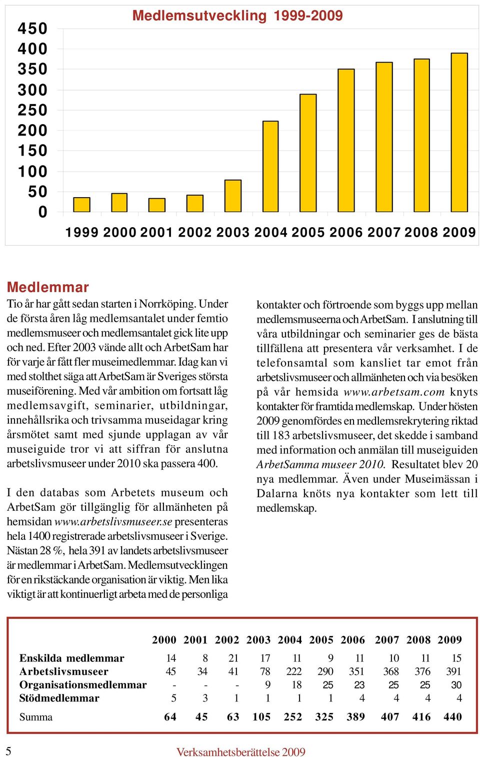 Idag kan vi med stolthet säga att ArbetSam är Sveriges största museiförening.