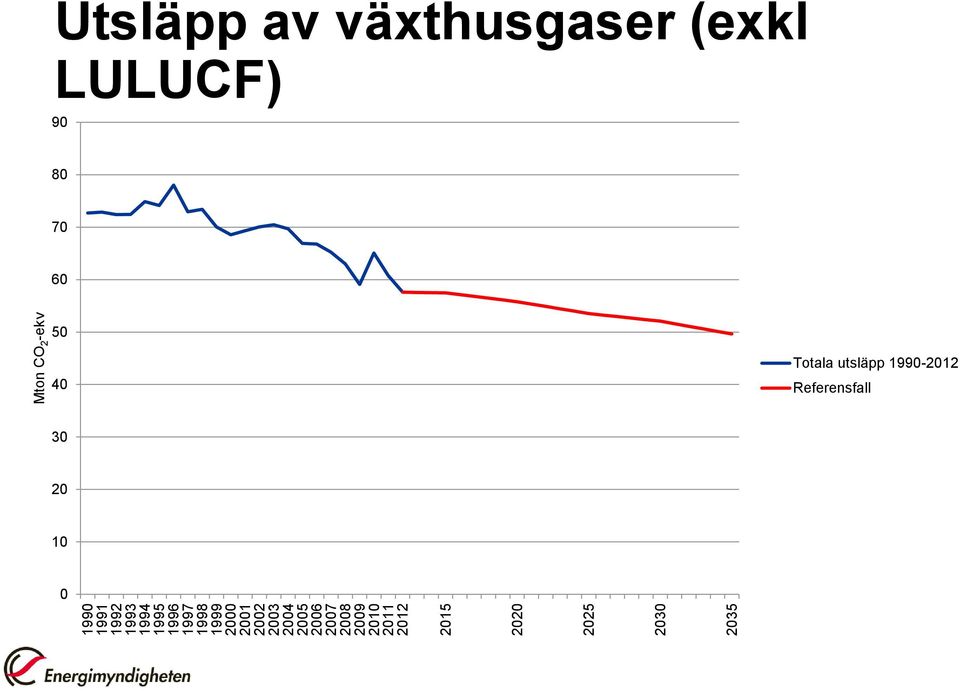 2030 2035 Mton CO 2 -ekv Utsläpp av växthusgaser (exkl LULUCF)