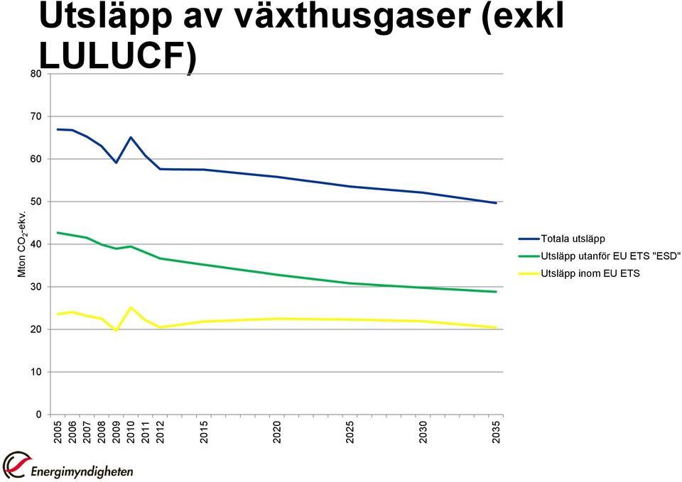 Utsläpp av växthusgaser (exkl LULUCF) 80 70 60 50