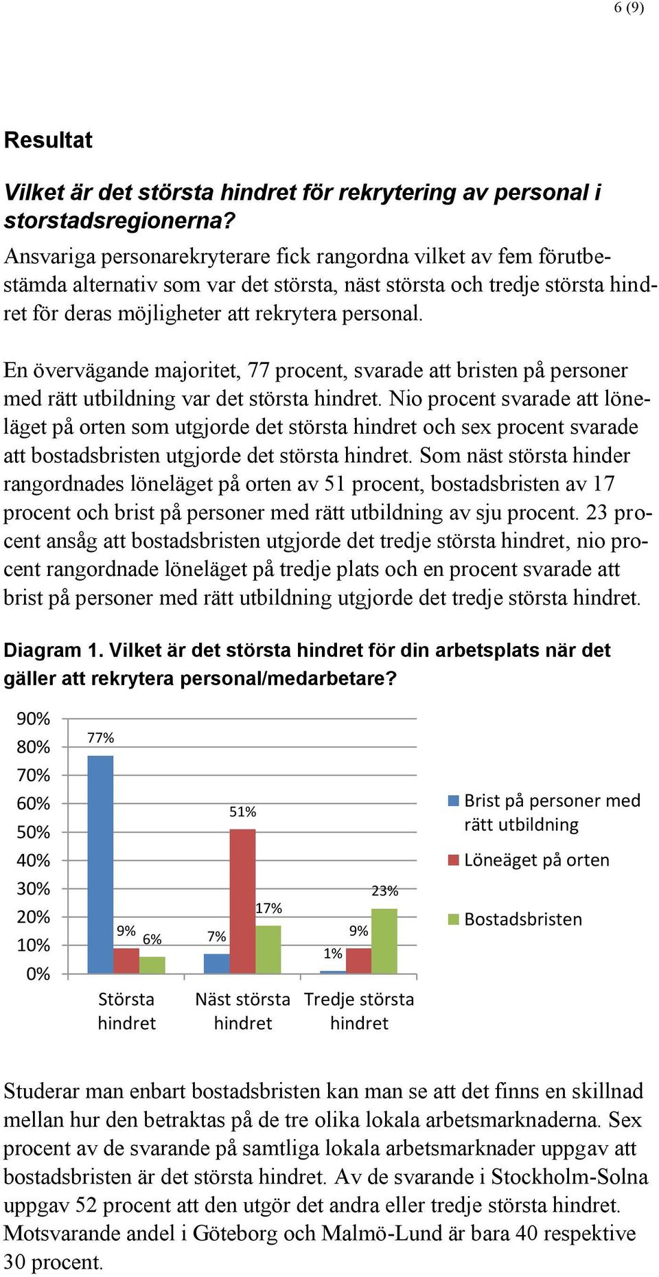 En övervägande majoritet, 77 procent, svarade att bristen på personer med rätt utbildning var det största.