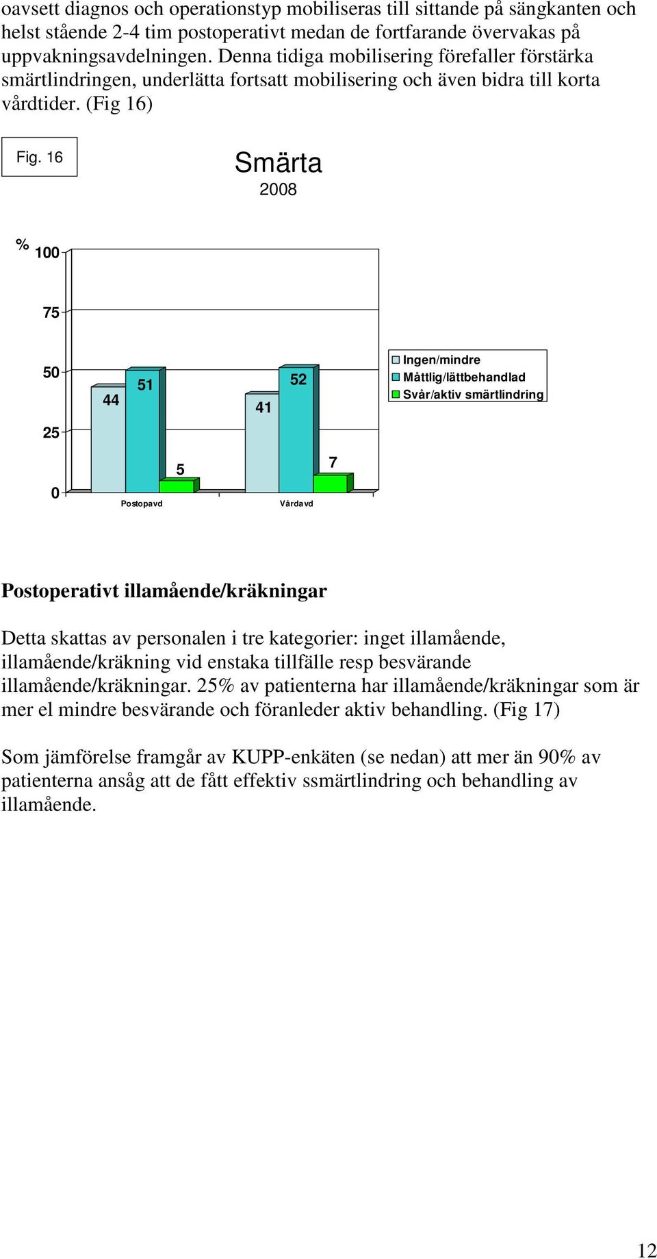 16 Smärta 28 % 1 75 5 44 51 41 52 Ingen/mindre Måttlig/lättbehandlad Svår/aktiv smärtlindring 25 5 7 Postopavd Vårdavd Postoperativt illamående/kräkningar Detta skattas av personalen i tre