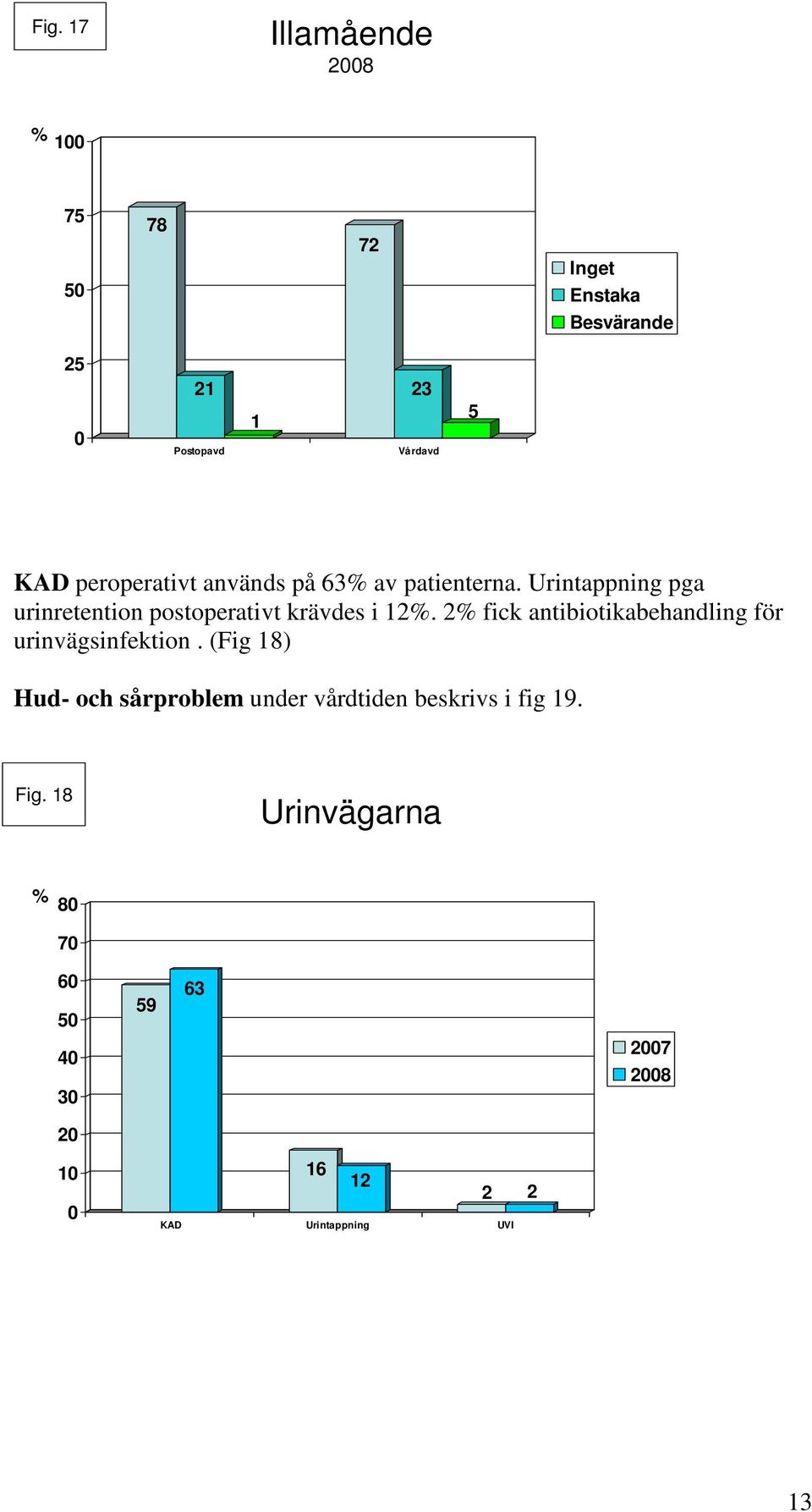 Urintappning pga urinretention postoperativt krävdes i 12%.