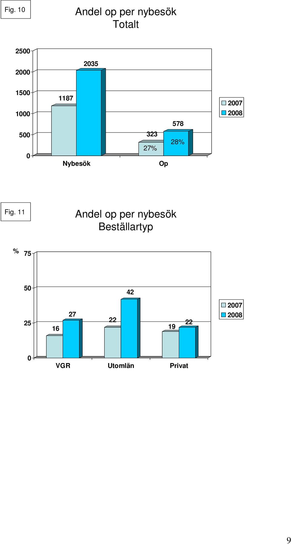 11 Andel op per nybesök Beställartyp % 75 5 42