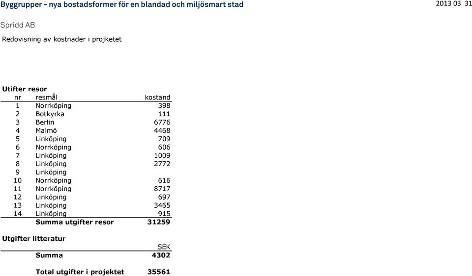 Norrköping 606 7 Linköping 1009 8 Linköping 2772 9 Linköping 10 Norrköping 616 11 Norrköping 8717 12 Linköping 697 13
