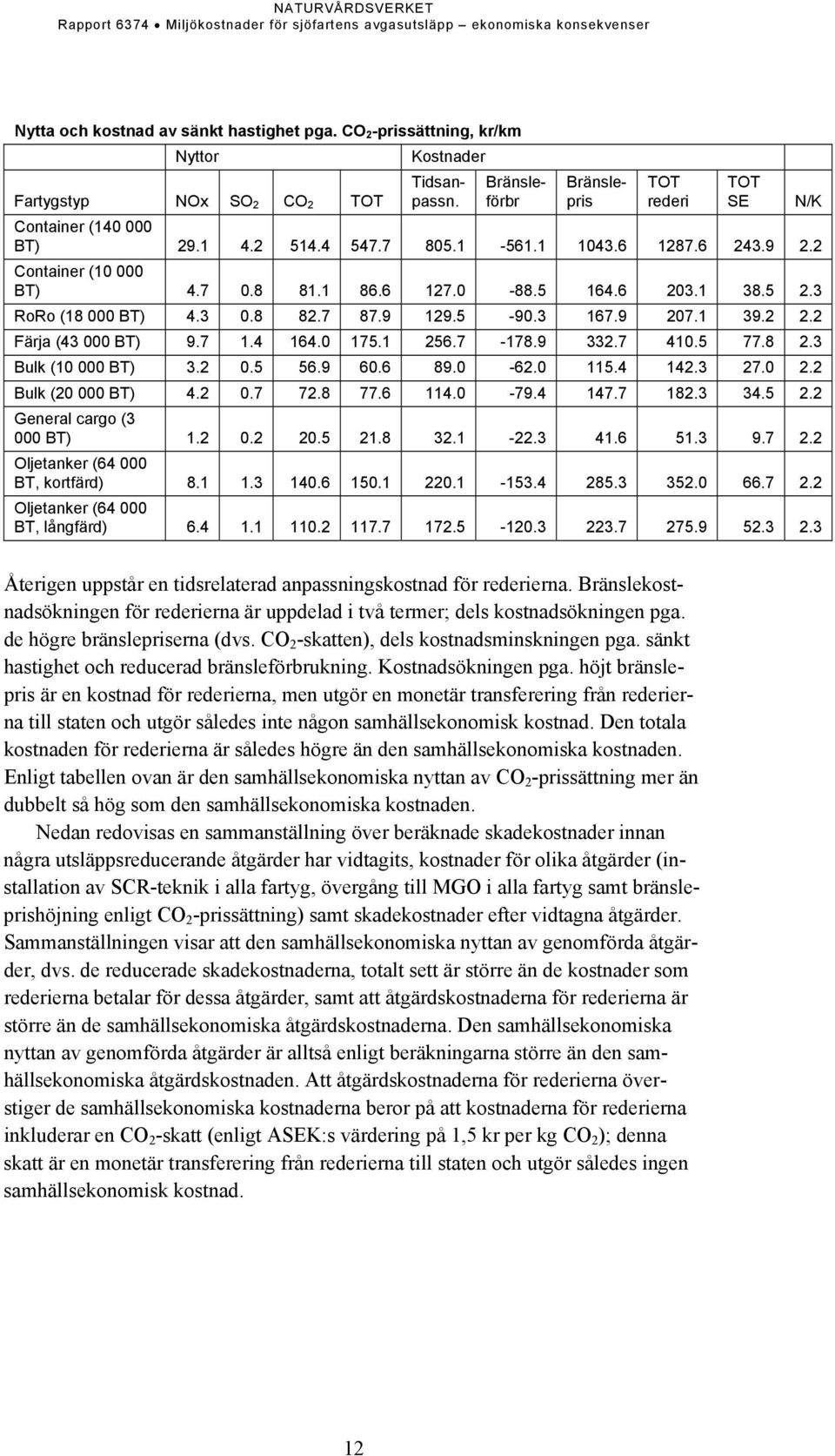 2 Färja (43 000 BT) 9.7 1.4 164.0 175.1 256.7-178.9 332.7 410.5 77.8 2.3 Bulk (10 000 BT) 3.2 0.5 56.9 60.6 89.0-62.0 115.4 142.3 27.0 2.2 Bulk (20 000 BT) 4.2 0.7 72.8 77.6 114.0-79.4 147.7 182.3 34.