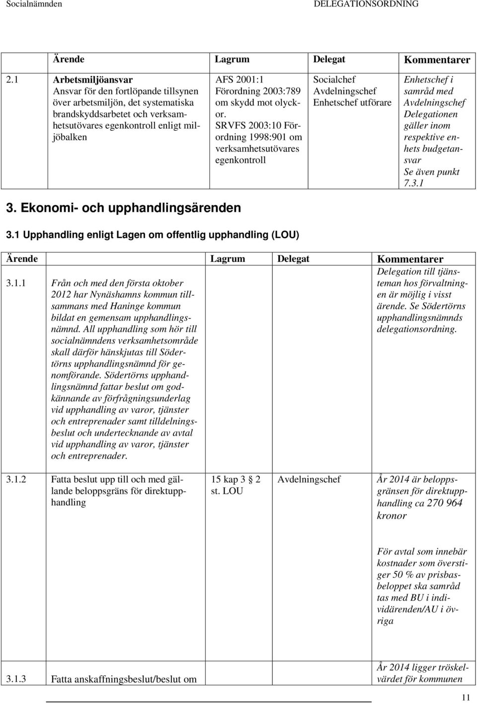 SRVFS 2003:10 Förordning 1998:901 om verksamhetsutövares egenkontroll Socialchef Enhetschef utförare Enhetschef i samråd med Delegationen gäller inom respektive enhets budgetansvar Se även punkt 7.3.1 3.