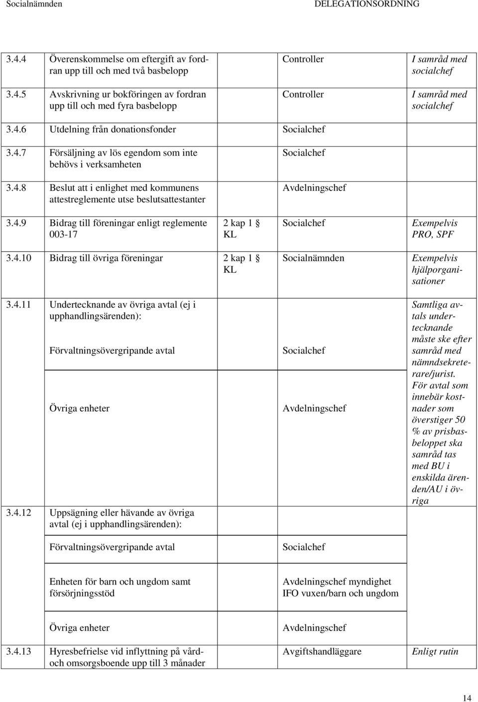 4.9 Bidrag till föreningar enligt reglemente 003-17 2 kap 1 KL Socialchef Exempelvis PRO, SPF 3.4.10 Bidrag till övriga föreningar 2 kap 1 KL 3.4.11 Undertecknande av övriga avtal (ej i upphandlingsärenden): Förvaltningsövergripande avtal Övriga enheter 3.