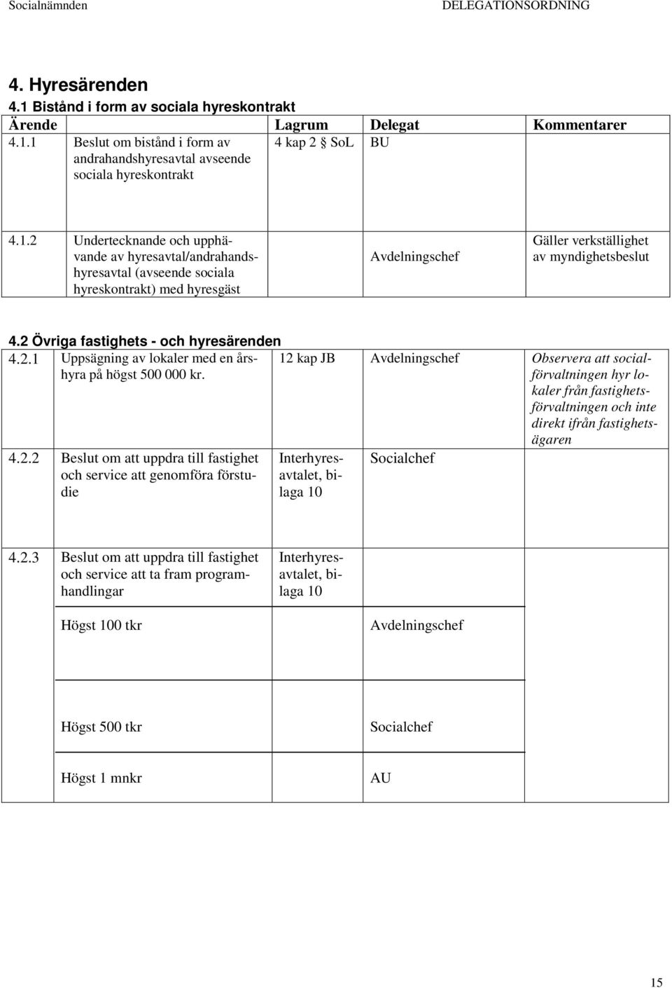 12 kap JB Observera att socialförvaltningen hyr lokaler från fastighetsförvaltningen och inte direkt ifrån fastighetsägaren 4.2.3 Beslut om att uppdra till fastighet och service att ta fram programhandlingar Interhyresavtalet, bilaga 10 Högst 100 tkr Högst 500 tkr Socialchef Högst 1 mnkr AU 15