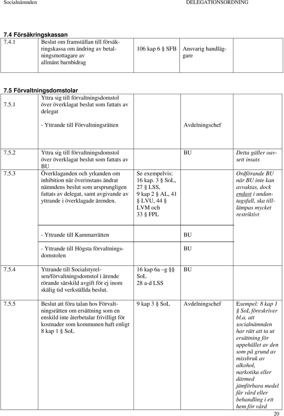 5.3 Överklaganden och yrkanden om inhibition när överinstans ändrat nämndens beslut som ursprungligen fattats av delegat, samt avgivande av yttrande i överklagade ärenden. Se exempelvis: 16 kap.