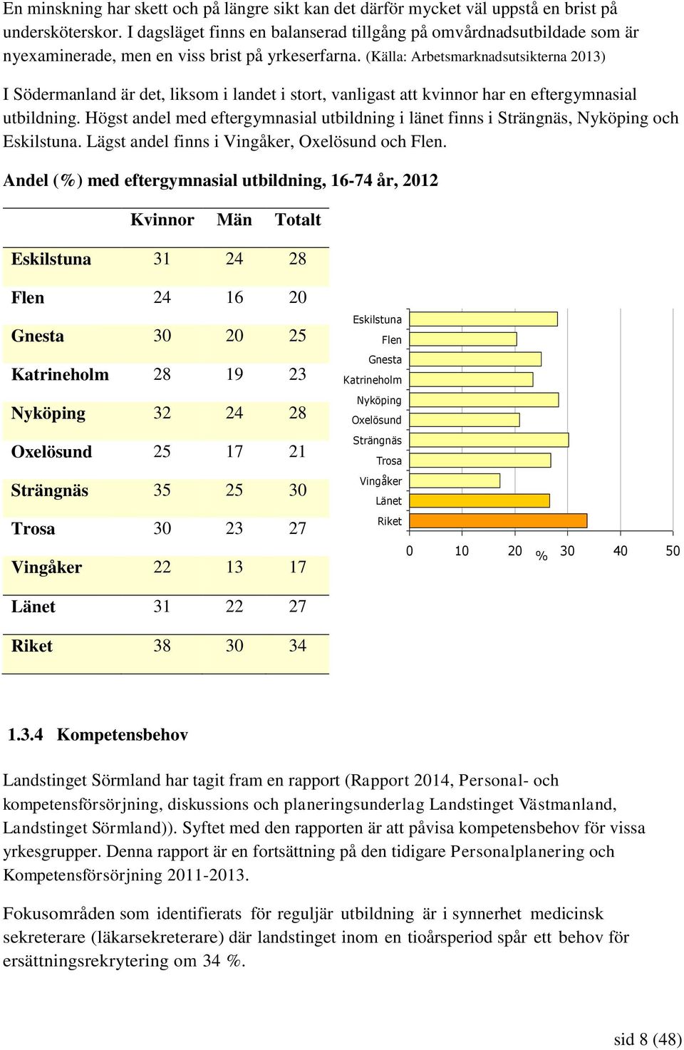 (Källa: Arbetsmarknadsutsikterna 2013) I Södermanland är det, liksom i landet i stort, vanligast att kvinnor har en eftergymnasial utbildning.