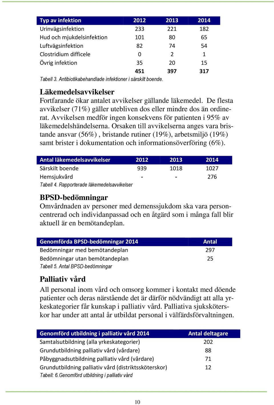 De flesta avvikelser (71%) gäller utebliven dos eller mindre dos än ordinerat. Avvikelsen medför ingen konsekvens för patienten i 95% av läkemedelshändelserna.