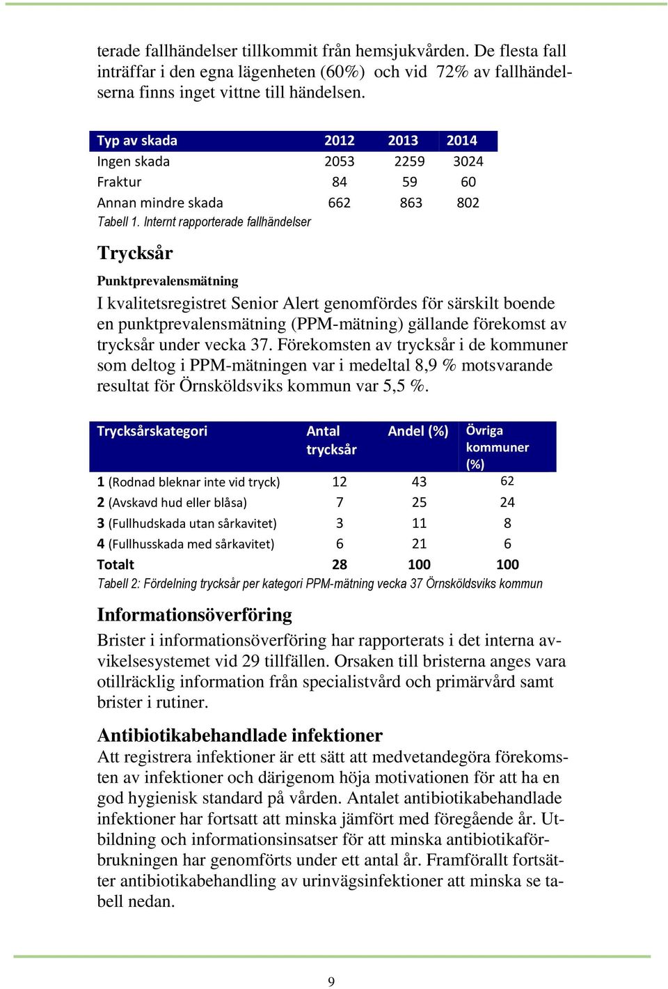 Internt rapporterade fallhändelser Trycksår Punktprevalensmätning I kvalitetsregistret Senior Alert genomfördes för särskilt boende en punktprevalensmätning (PPM-mätning) gällande förekomst av