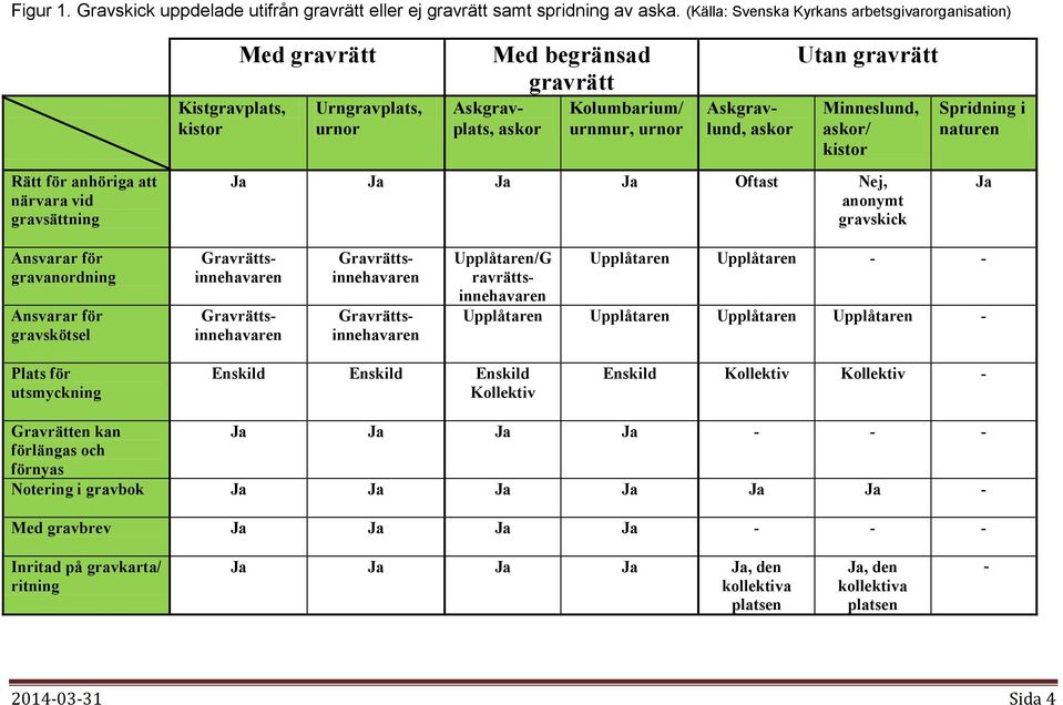 Kolumbarium/ urnmur, urnor Askgravlund, askor Utan gravrätt Minneslund, askor/ kistor Ja Ja Ja Ja Oftast Nej, anonymt gravskick Spridning i naturen Ja Ansvarar för gravanordning Ansvarar för