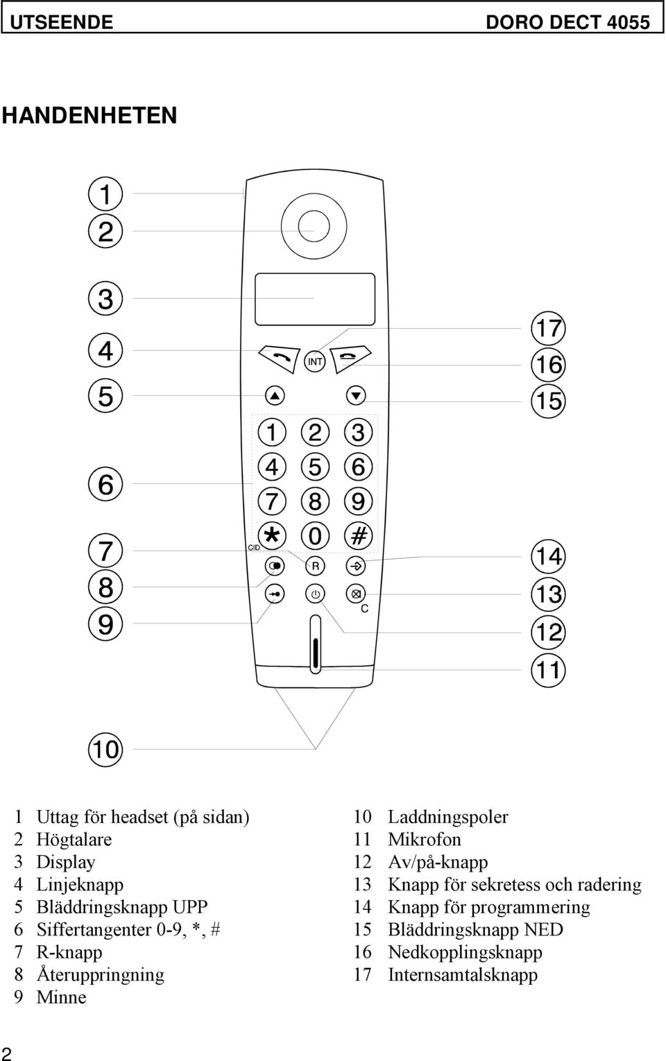 radering 5 Bläddringsknapp UPP 14 Knapp för programmering 6 Siffertangenter 0-9, *, # 15