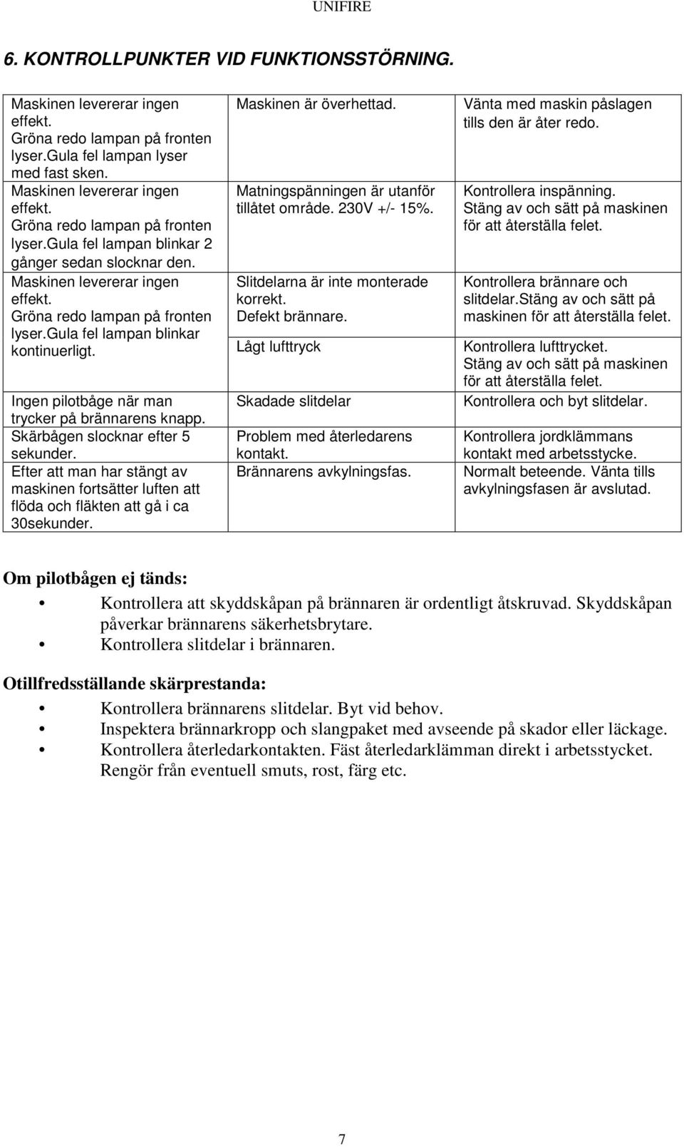 Efter att man har stängt av maskinen fortsätter luften att flöda och fläkten att gå i ca 30sekunder. Maskinen är överhettad. Matningspänningen är utanför tillåtet område. 230V +/- 15%.