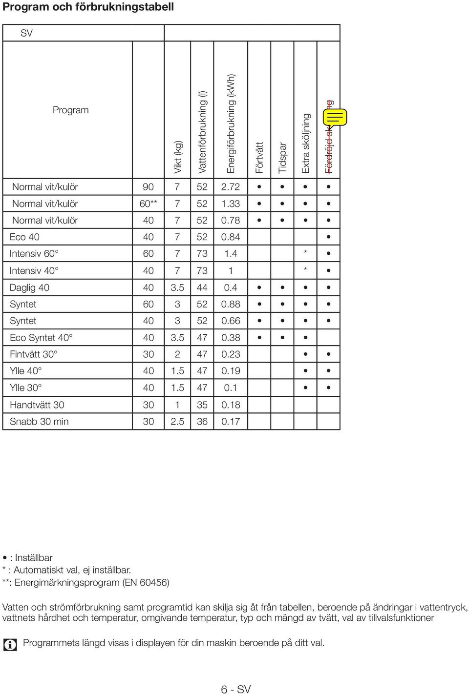 66 Eco Syntet 40 40 3.5 47 0.38 Fintvätt 30 30 2 47 0.23 Ylle 40 40 1.5 47 0.19 Ylle 30 40 1.5 47 0.1 Handtvätt 30 30 1 35 0.18 Snabb 30 min 30 2.5 36 0.