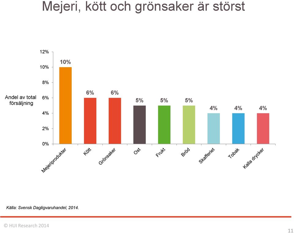 försäljning 6% 4% 6% 6% 5% 5% 5% 4% 4%