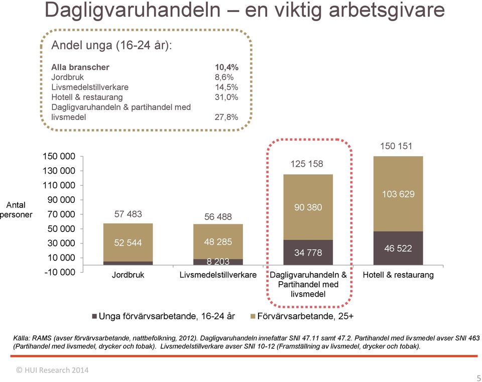 & Partihandel med livsmedel 103 629 46 522 Hotell & restaurang Unga förvärvsarbetande, 16-24 år Förvärvsarbetande, 25+ Källa: RAMS (avser förvärvsarbetande, nattbefolkning, 2012).