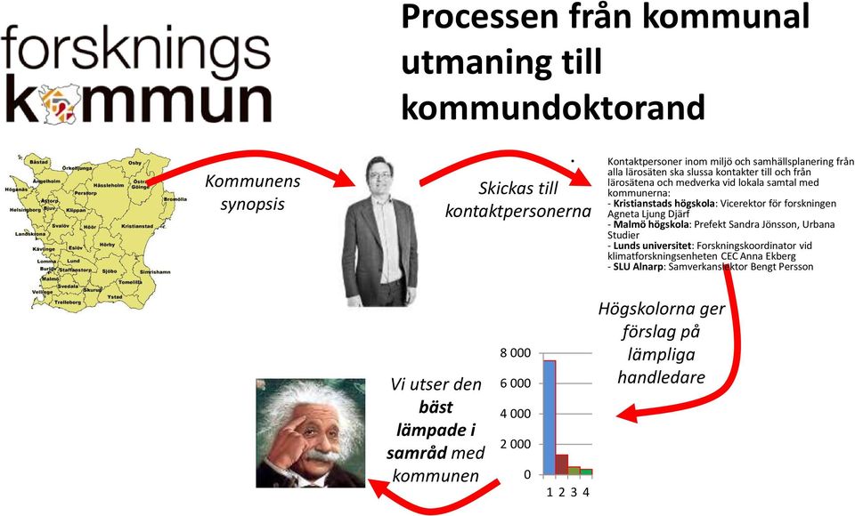 Ljung Djärf - Malmö högskola: Prefekt Sandra Jönsson, Urbana Studier - Lunds universitet: Forskningskoordinator vid klimatforskningsenheten CEC Anna Ekberg - SLU