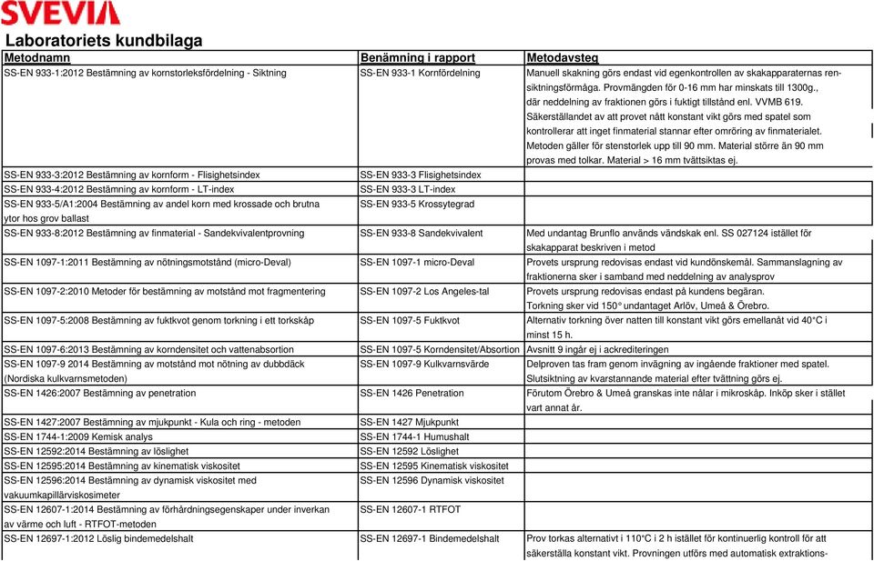 Säkerställandet av att provet nått konstant vikt görs med spatel som kontrollerar att inget finmaterial stannar efter omröring av finmaterialet. Metoden gäller för stenstorlek upp till 90 mm.