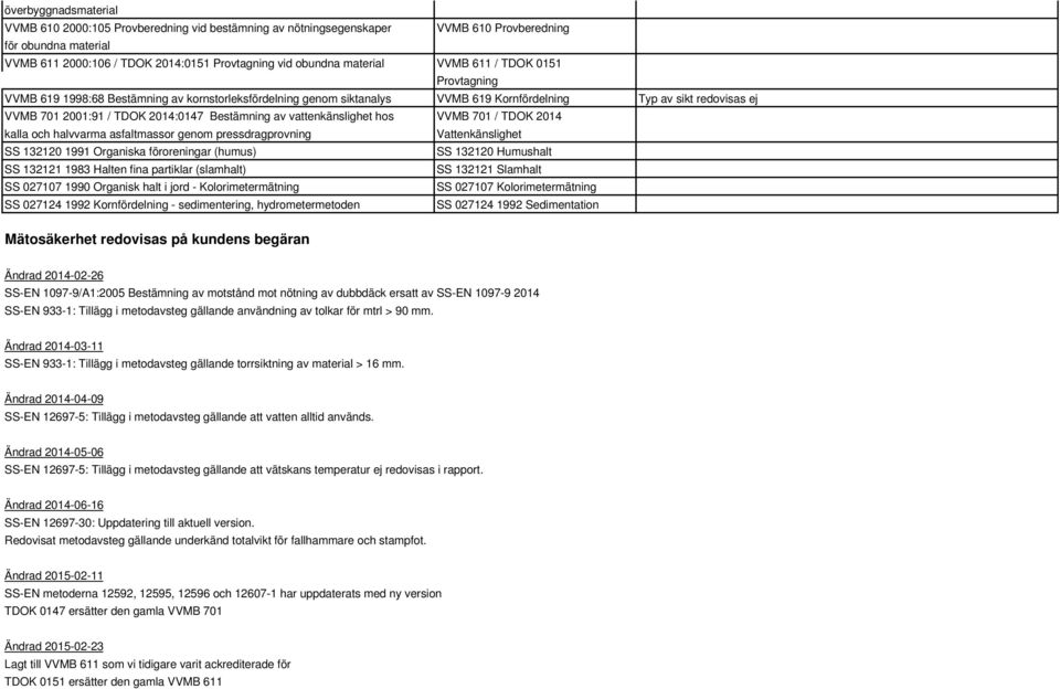 Bestämning av vattenkänslighet hos VVMB 701 / TDOK 2014 kalla och halvvarma asfaltmassor genom pressdragprovning Vattenkänslighet SS 132120 1991 Organiska föroreningar (humus) SS 132120 Humushalt SS