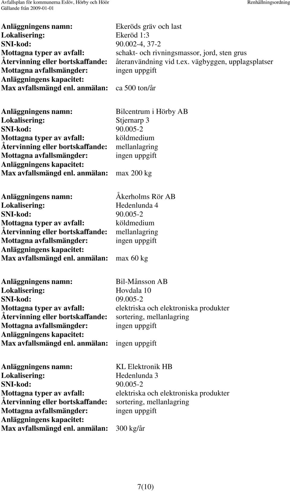 anmälan: max 200 kg Åkerholms Rör AB Lokalisering: Hedenlunda 4 Mottagna typer av avfall: köldmedium Max avfallsmängd enl. anmälan: max 60 kg Bil-Månsson AB Lokalisering: Hovdala 10 SNI-kod: 09.