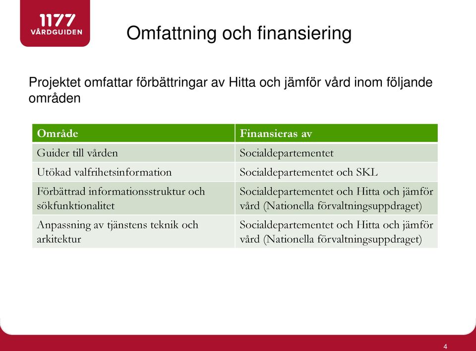 teknik och arkitektur Finansieras av Socialdepartementet Socialdepartementet och SKL Socialdepartementet och Hitta och