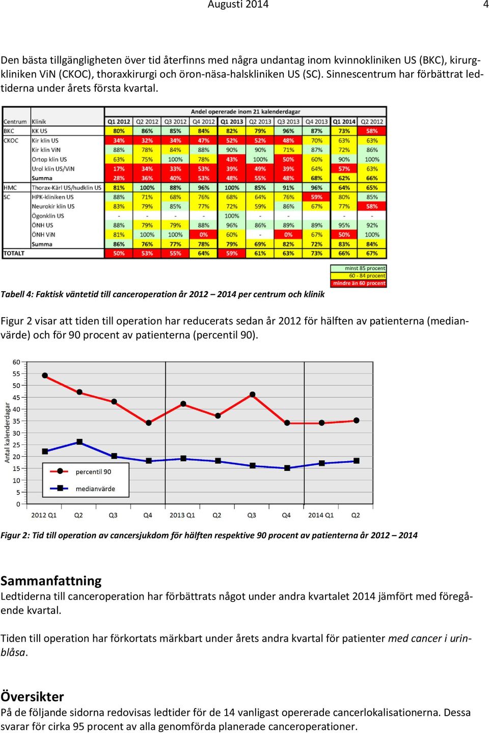 Tabell 4: Faktisk väntetid till canceroperation år 2012 2014 per centrum och klinik Figur 2 visar att tiden till operation har reducerats sedan år 2012 för hälften av patienterna (medianvärde) och