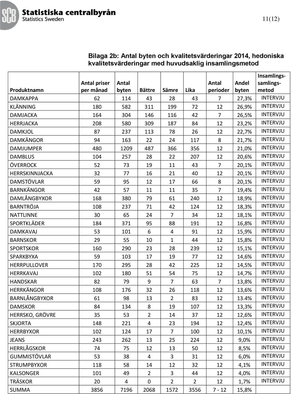 187 84 12 23,2% INTERVJU DAMKJOL 87 237 113 78 26 12 22,7% INTERVJU DAMKÄNGOR 94 163 22 24 117 8 21,7% INTERVJU DAMJUMPER 480 1209 487 366 356 12 21,0% INTERVJU DAMBLUS 104 257 28 22 207 12 20,6%