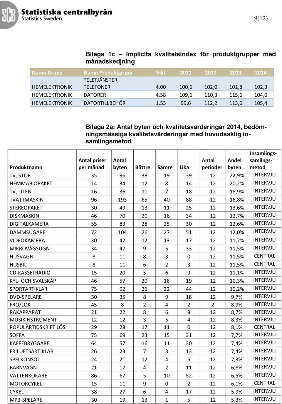 Antal byten och kvalitetsvärderingar 2014, bedömningsmässiga kvalitetsvärderingar med huvudsaklig insamlingsmetod Insamlingssamlingsmetod Produktnamn TV, STOR 35 96 38 19 39 12 22,9% INTERVJU