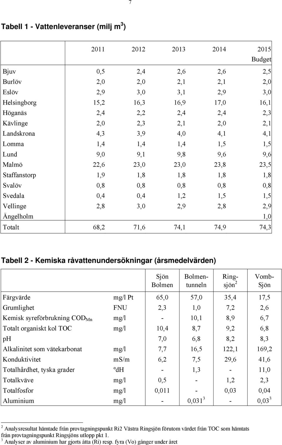 Svalöv 0,8 0,8 0,8 0,8 0,8 Svedala 0,4 0,4 1,2 1,5 1,5 Vellinge 2,8 3,0 2,9 2,8 2,9 Ängelholm 1,0 Totalt 68,2 71,6 74,1 74,9 74,3 Tabell 2 - Kemiska råvattenundersökningar (årsmedelvärden) Sjön