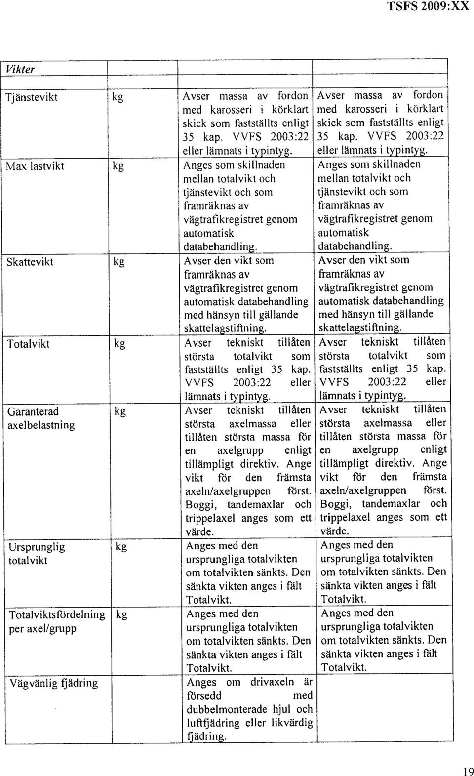VVFS 2003:22 i eller lämnats i typ eller lämnats i typ Max lastvikt kg Anges som skillnaden Anges som skillnaden mellan totalvikt och mellan totalvikt och tjänstevikt och som tjänstevikt och som fram