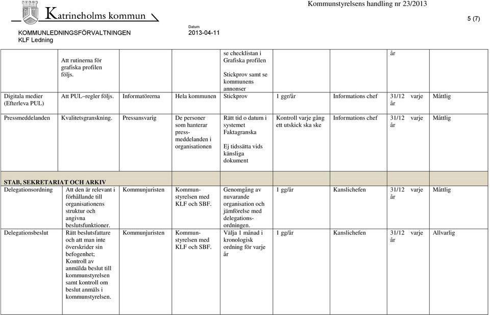 Pressansvarig De personer som hanterar pressmeddelanden i organisationen Rätt tid o datum i systemet Faktagranska Ej tidssätta vids känsliga dokument Kontroll varje gång ett utskick ska ske